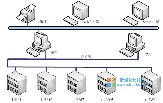 世紀星組態軟件