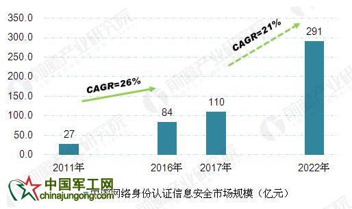身份證大變革 2020年網絡身份認證信息安全將近300億