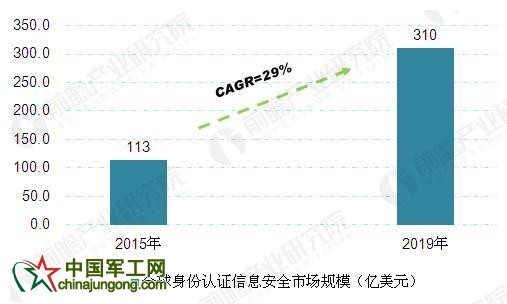 身份證大變革 2020年網絡身份認證信息安全將近300億