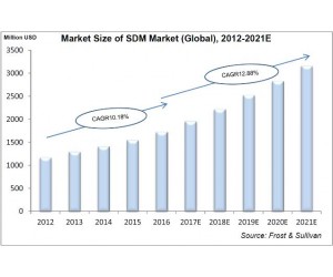 Frost & Sullivan：華為SDM市場份額保持業界領先