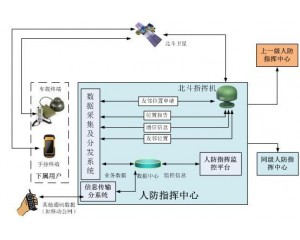 基于北斗系統的人防指揮應急通信系統