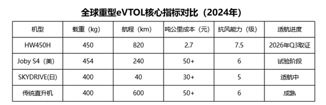 深謀?星漢一號HW450H：450kg載重+ 820km續(xù)航！定義低空運力新標準